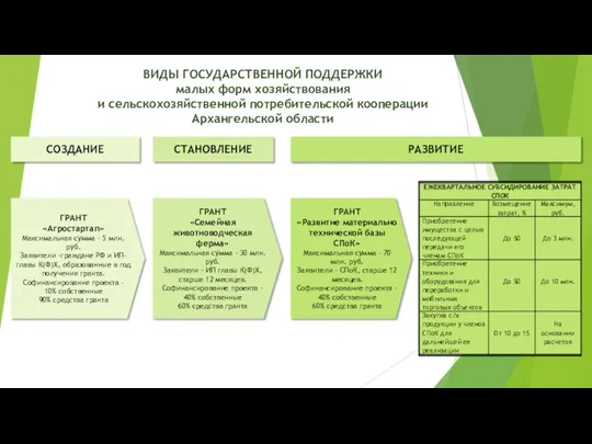 ВИДЫ ГОСУДАРСТВЕННОЙ ПОДДЕРЖКИ малых форм хозяйствования и сельскохозяйственной потребительской кооперации Архангельской области