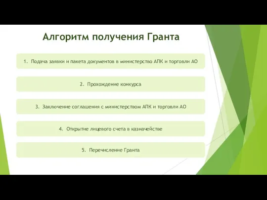 Алгоритм получения Гранта 1. Подача заявки и пакета документов в министерство АПК