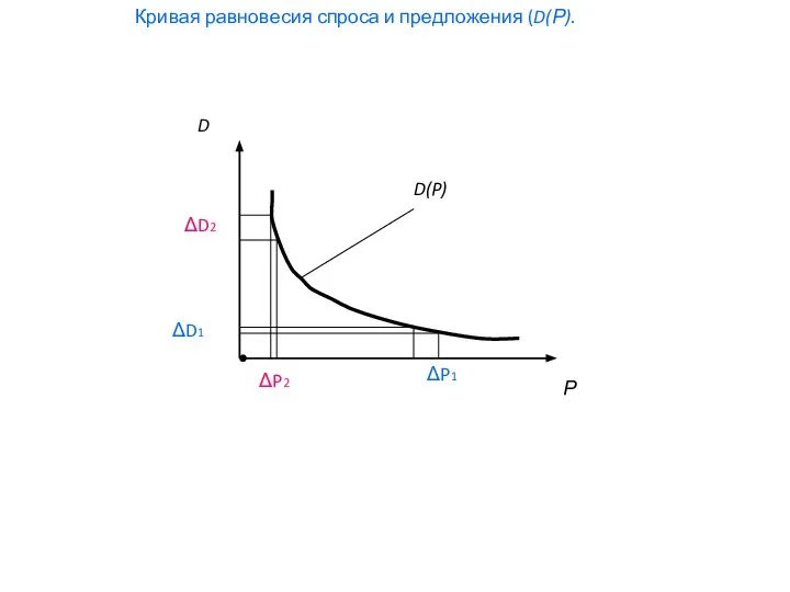 Кривая равновесия спроса и предложения (D(Р). Р D D(P) ΔP1 ΔP2 ΔD1 ΔD2