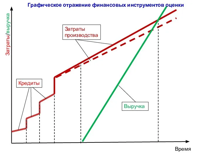 Графическое отражение финансовых инструментов оценки Затраты/выручка Время