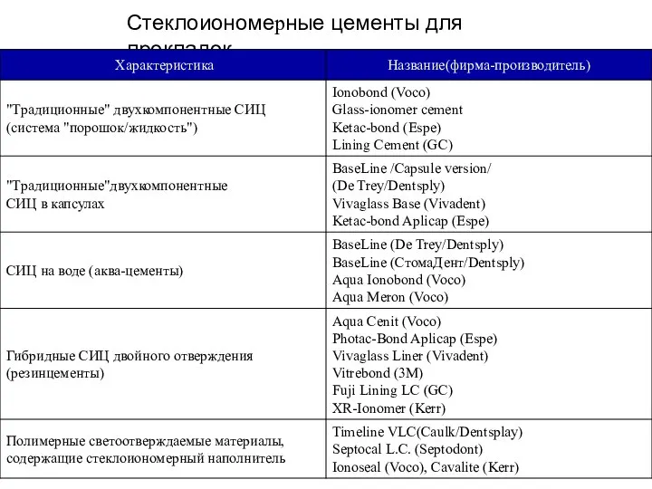 Стеклоиономеpные цементы для пpокладок