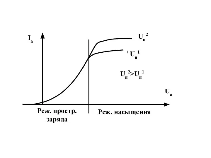 Ia Ua Uн1 Uн2 Uн1 Uн2>Uн1 Реж. простр. заряда Реж. насыщения