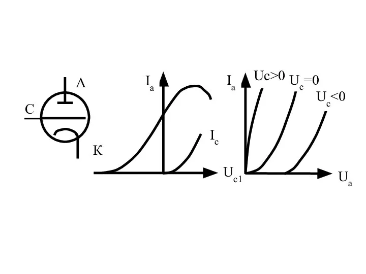 К Uc1 Ia Uc>0 Uc=0 Uc Ua