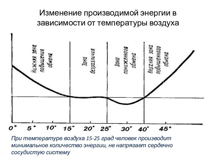 Изменение производимой энергии в зависимости от температуры воздуха При температуре воздуха 15-25