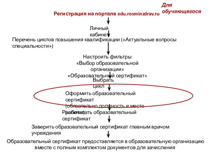 Регистрация на портале edu.rosminzdrav.ru Личный кабинет Перечень циклов повышения квалификации («Актуальные вопросы