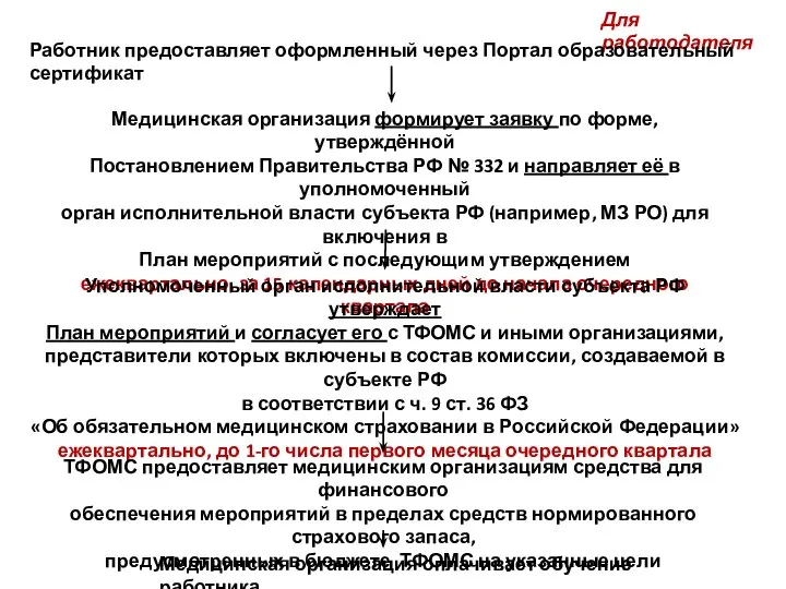 Для работодателя Работник предоставляет оформленный через Портал образовательный сертификат Медицинская организация формирует