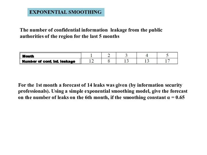 EXPONENTIAL SMOOTHING The number of confidential information leakage from the public authorities