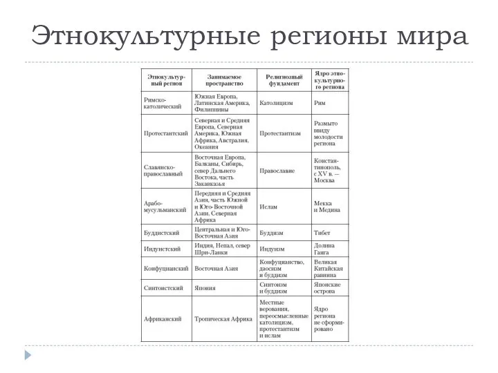 Этнокультурные регионы мира