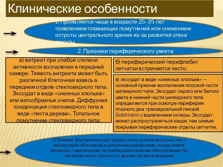 Клинические особенности 1. Проявляется чаще в возрасте 25-35 лет появлением плавающих помутнений