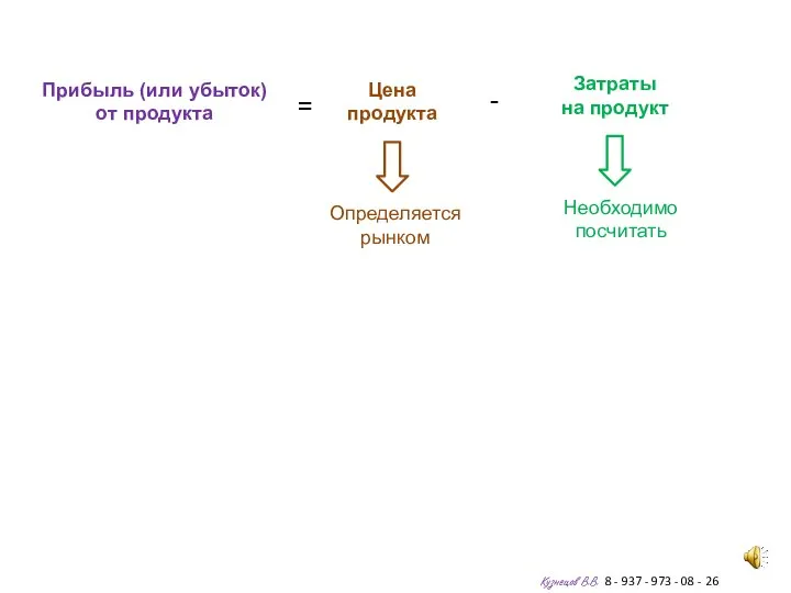 Затраты на продукт Цена продукта = Прибыль (или убыток) от продукта -