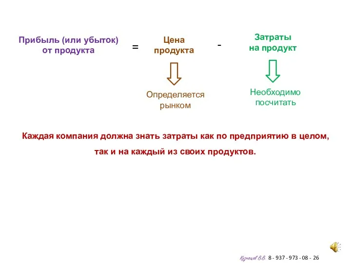 Затраты на продукт Цена продукта = Прибыль (или убыток) от продукта -