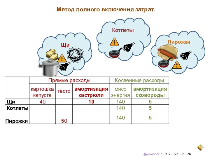 Метод полного включения затрат. Кузнецов В.В. 8 - 937 - 973 -