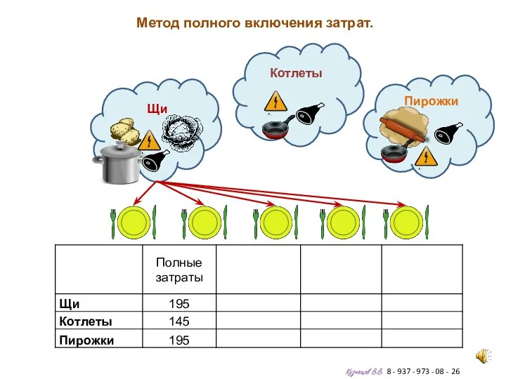 Метод полного включения затрат. Кузнецов В.В. 8 - 937 - 973 -