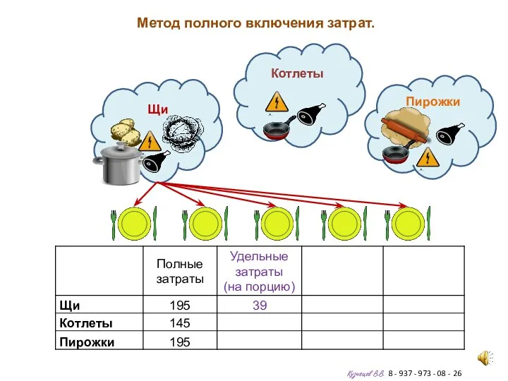 Метод полного включения затрат. Кузнецов В.В. 8 - 937 - 973 -