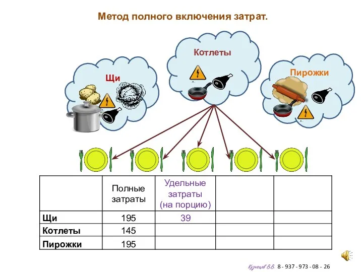 Метод полного включения затрат. Кузнецов В.В. 8 - 937 - 973 -