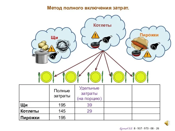 Метод полного включения затрат. Кузнецов В.В. 8 - 937 - 973 -