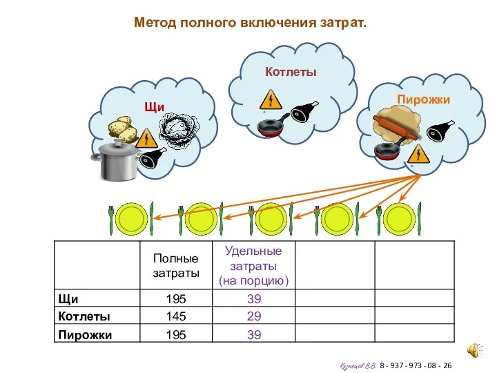 Метод полного включения затрат. Кузнецов В.В. 8 - 937 - 973 -