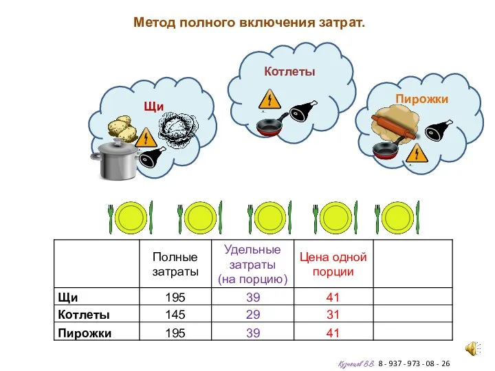 Метод полного включения затрат. Кузнецов В.В. 8 - 937 - 973 -