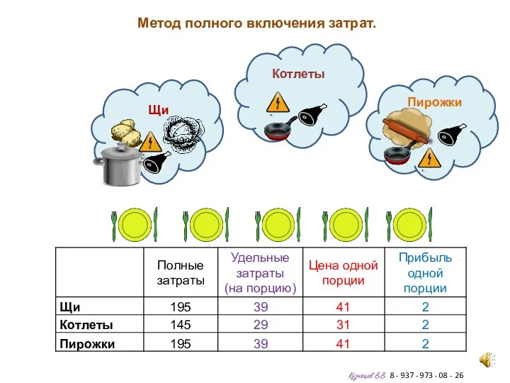 Метод полного включения затрат. Кузнецов В.В. 8 - 937 - 973 -