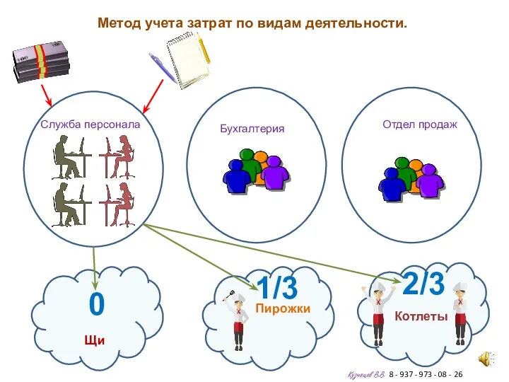 Метод учета затрат по видам деятельности. Кузнецов В.В. 8 - 937 -