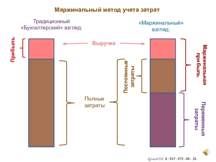 Маржинальный метод учета затрат Кузнецов В.В. 8 - 937 - 973 -