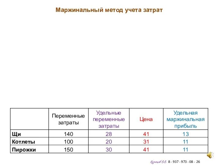 Кузнецов В.В. 8 - 937 - 973 - 08 - 26 Маржинальный метод учета затрат