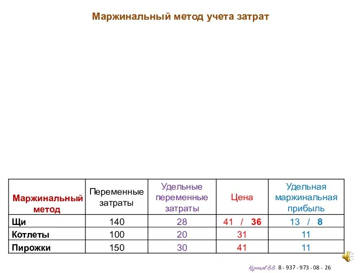 Кузнецов В.В. 8 - 937 - 973 - 08 - 26 Маржинальный метод учета затрат