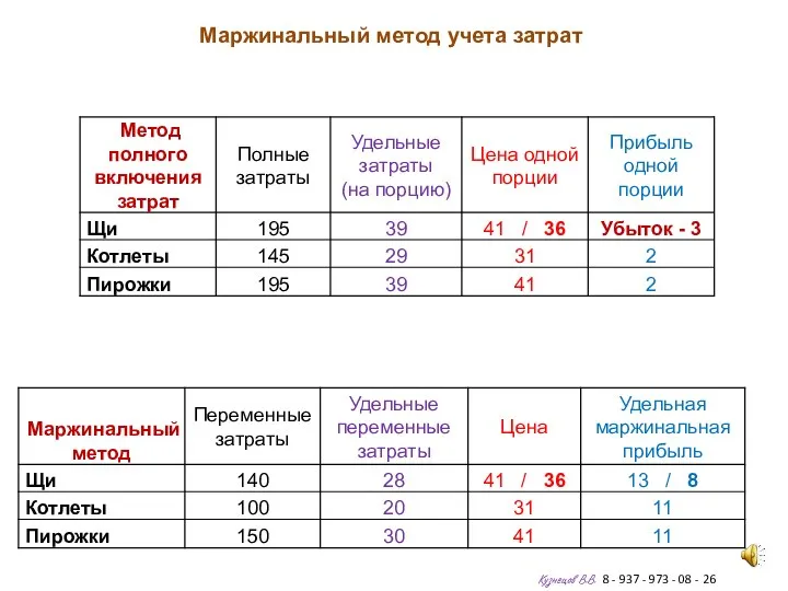 Кузнецов В.В. 8 - 937 - 973 - 08 - 26 Маржинальный метод учета затрат