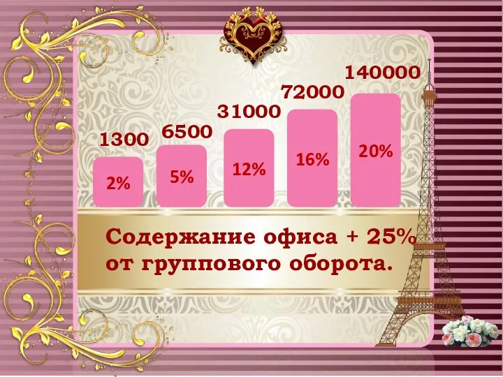 2% 5% 12% 16% 20% 1300 6500 31000 72000 140000 Содержание офиса