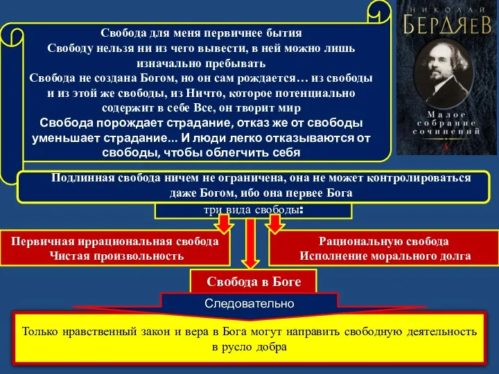 три вида свободы: Свобода для меня первичнее бытия Свободу нельзя ни из