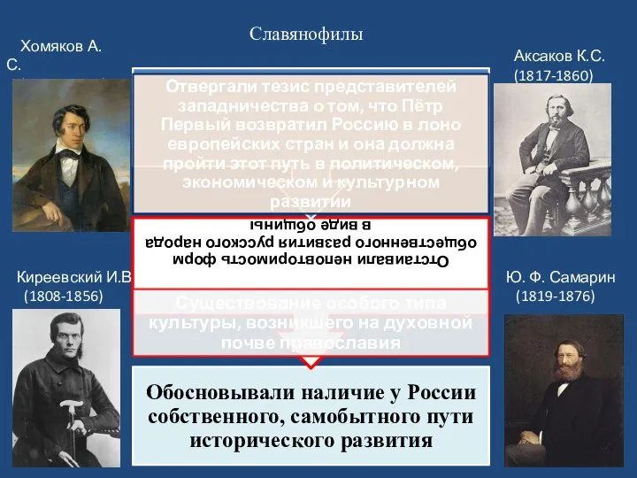 Славянофилы Хомяков А.С. (1804 - 1860) Аксаков К.С. (1817-1860) Киреевский И.В (1808-1856) Ю. Ф. Самарин (1819-1876)