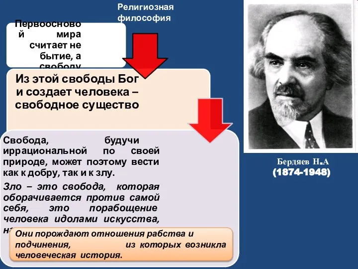 Религиозная философия Бердяев Н.А (1874-1948) Они порождают отношения рабства и подчинения, из которых возникла человеческая история.