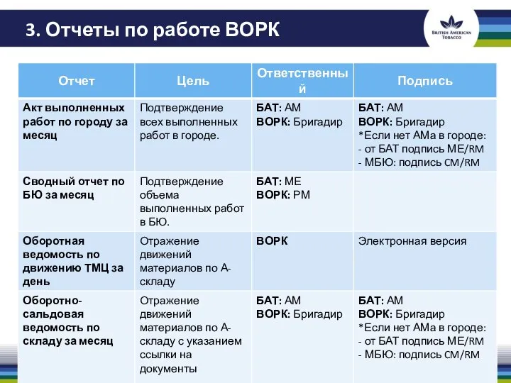 3. Отчеты по работе ВОРК