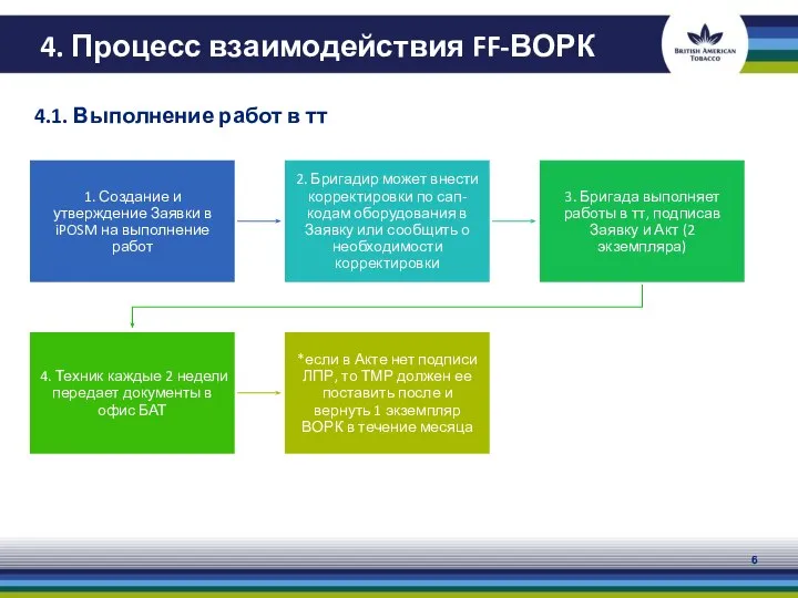 4. Процесс взаимодействия FF-ВОРК 4.1. Выполнение работ в тт