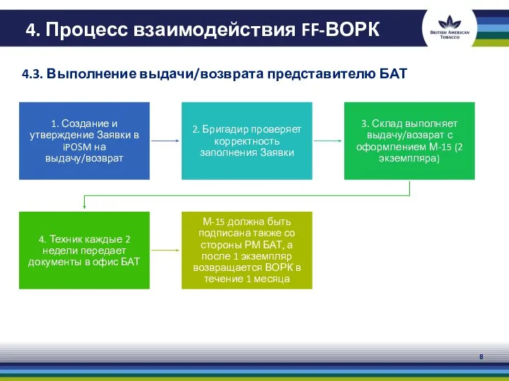 4. Процесс взаимодействия FF-ВОРК 4.3. Выполнение выдачи/возврата представителю БАТ