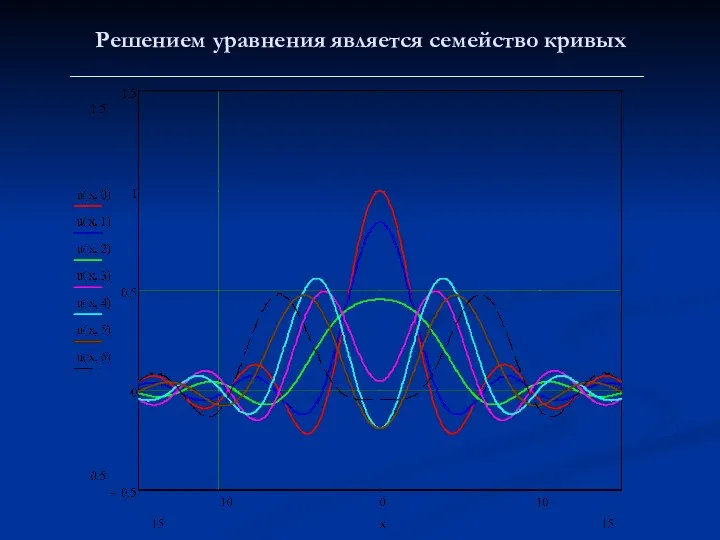 Решением уравнения является семейство кривых