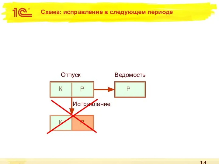 Схема: исправление в следующем периоде Отпуск Ведомость К Р Р К Р К Р К Исправление