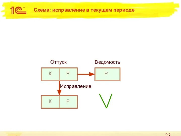 Схема: исправление в текущем периоде Отпуск Ведомость К Р Р К Р К Р К Исправление