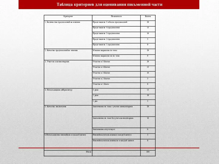 Таблица критериев для оценивания письменной части