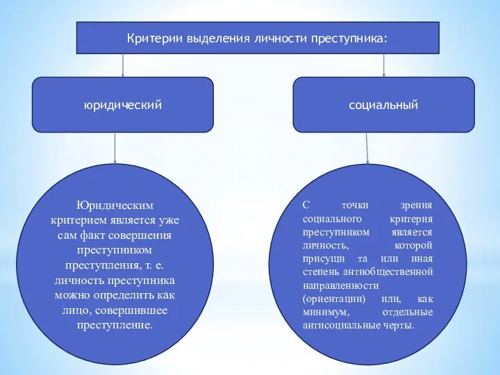 Критерии выделения личности преступника: юридический социальный Юридическим критерием является уже сам факт