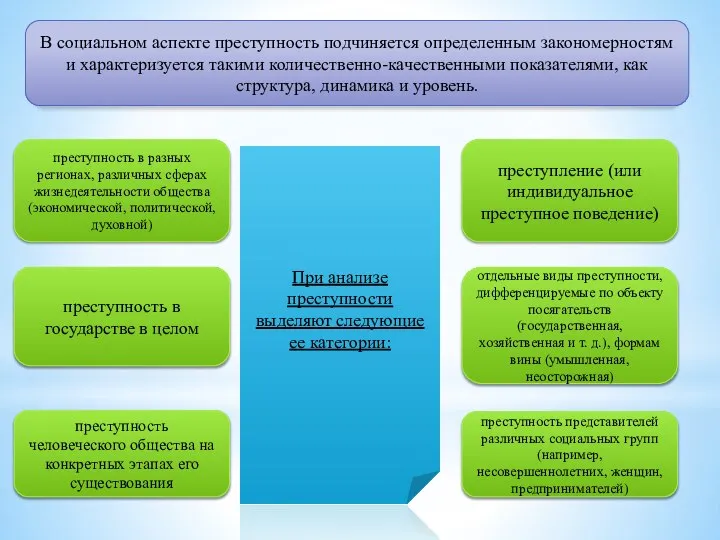 В социальном аспекте преступность подчиняется определенным закономерностям и характеризуется такими количественно-качественными показателями,