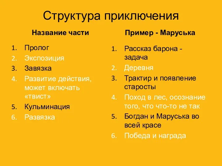 Название части Пролог Экспозиция Завязка Развитие действия, может включать «твист» Кульминация Развязка