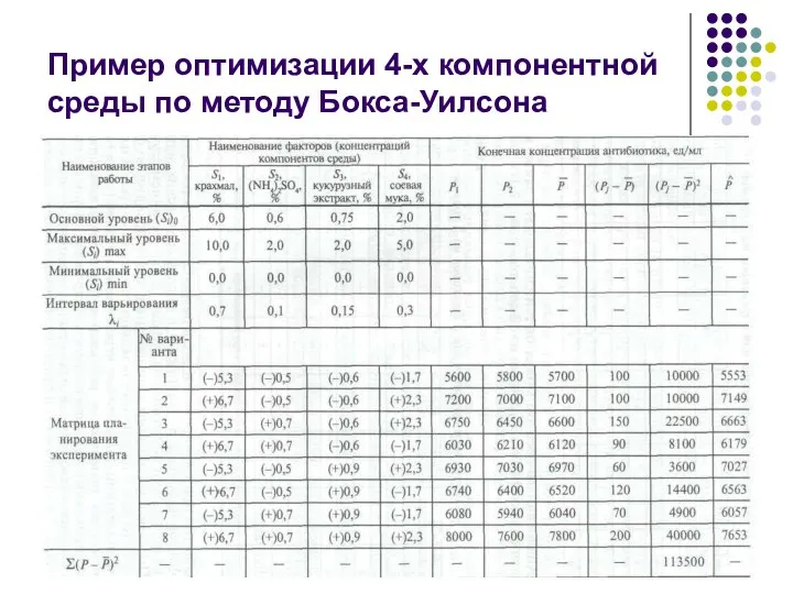 Пример оптимизации 4-х компонентной среды по методу Бокса-Уилсона