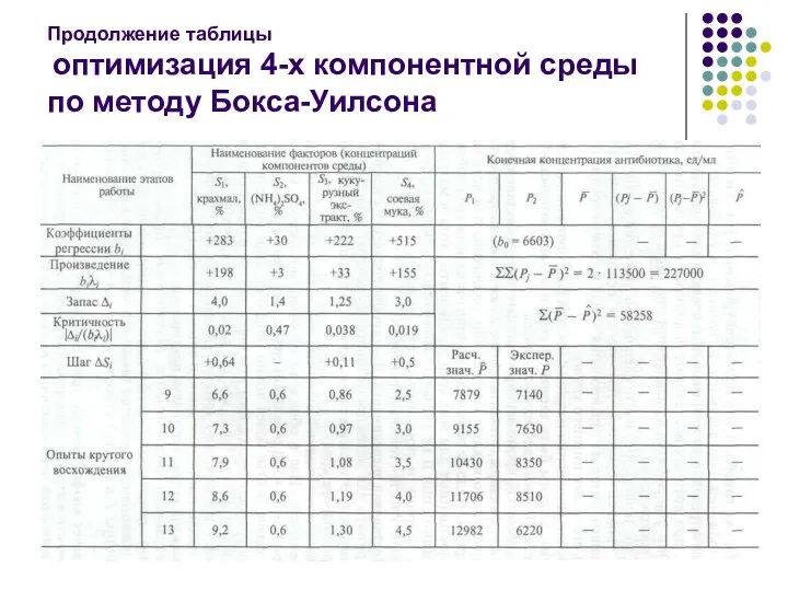 Продолжение таблицы оптимизация 4-х компонентной среды по методу Бокса-Уилсона