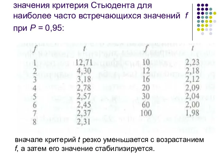 значения критерия Стьюдента для наиболее часто встречающихся значений f при Р =