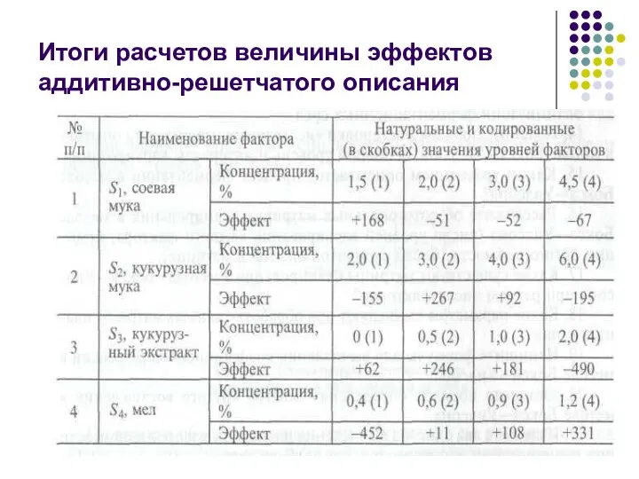 Итоги расчетов величины эффектов аддитивно-решетчатого описания