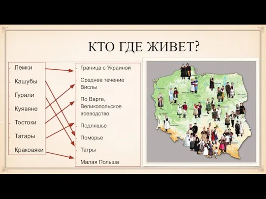 КТО ГДЕ ЖИВЕТ? Лемки Кашубы Гурали Куявяне Тостоки Татары Краковяки Граница с