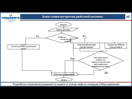 Блок-схема алгоритма действий системы 10 АО «ТРАНСНЕФТЬ – СИБИРЬ» Сработал сигнализатор уровня?