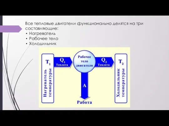 Все тепловые двигатели функционально делятся на три составляющие: Нагреватель Рабочее тело Холодильник