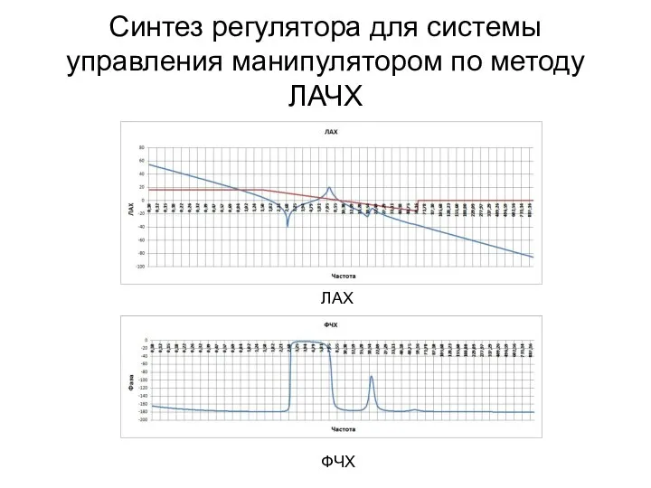 Синтез регулятора для системы управления манипулятором по методу ЛАЧХ ЛАХ ФЧХ